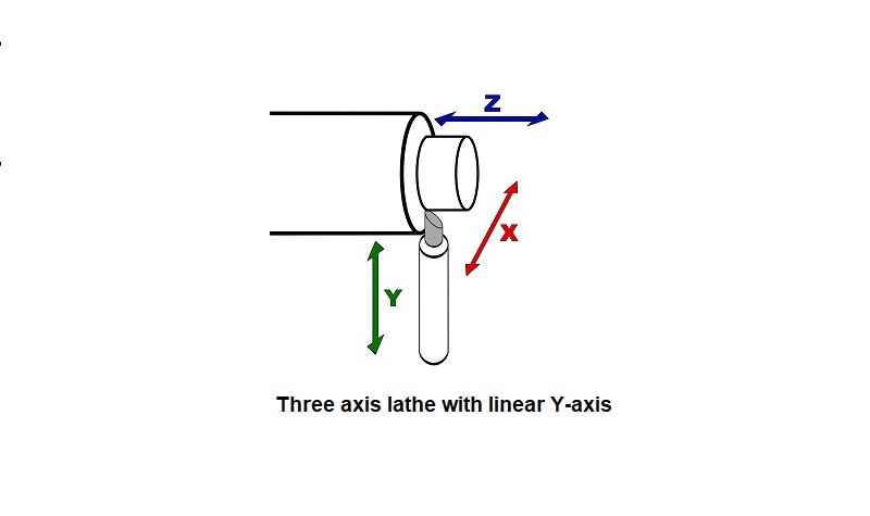 Máy tiện CNC có trục Y là gì?