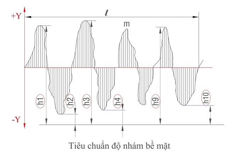 tiêu chuẩn độ nhám bề mặt tiêu chuẩn độ nhám bề mặt